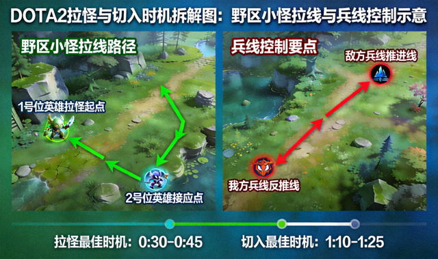 DOTA2 拉怪与切入时机拆解图：野区小怪拉线与兵线控制示意